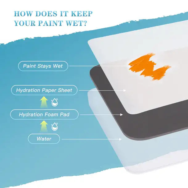 Wet Palette Kit Golden Maple – infografika "How Does It Keep Your Paint Wet?": schemat warstwowy mokrej palety: farba (Paint Stays Wet) → papier nawilżający (Hydration Paper Sheet) → gąbka nawilżająca (Hydration Foam Pad) → woda (Water); pomarańczowa farba na papierze palety; niebieskie tło
